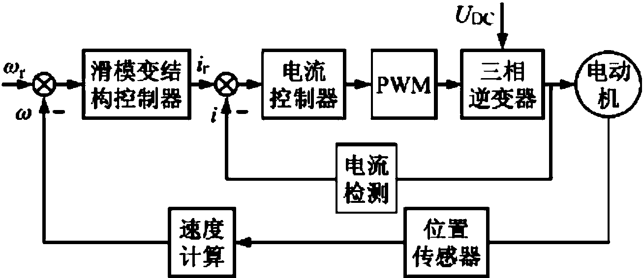 基于冪指數(shù)趨近率的無(wú)刷直流電機(jī)滑模變結(jié)構(gòu)控制方法專利分析